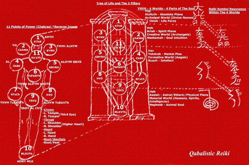 Qabalistic Reiki mappings — the body's eleven Power Points, the Tree of Life between three pillars, the four Worlds and the four Parts of the Soul